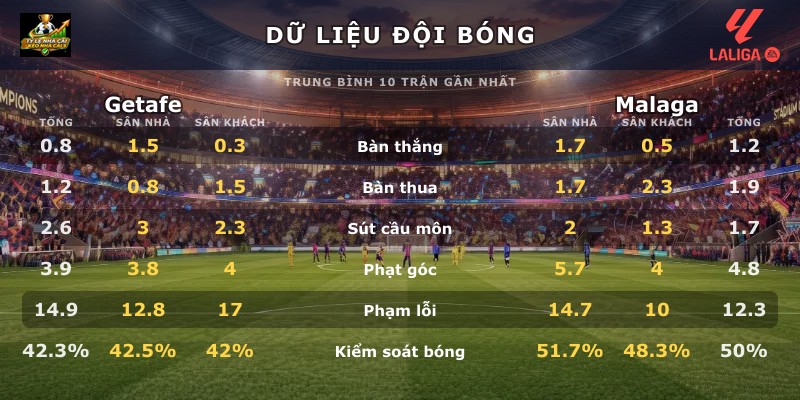 Dữ liệu đội bóng Getafe vs Malaga